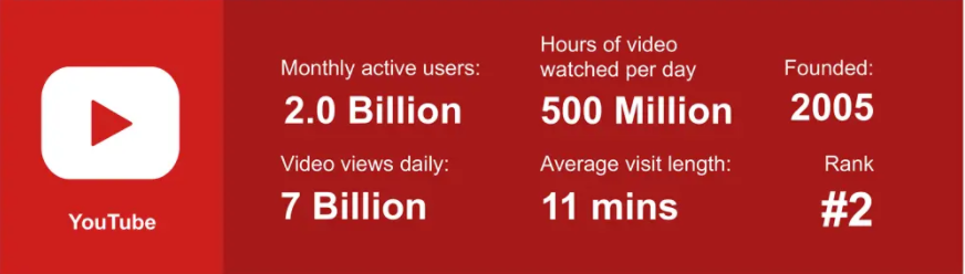 YouTube is currently the world’s second-largest search engine.